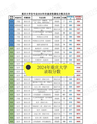2024年重庆大学在重庆全部专业录取位次、分数线