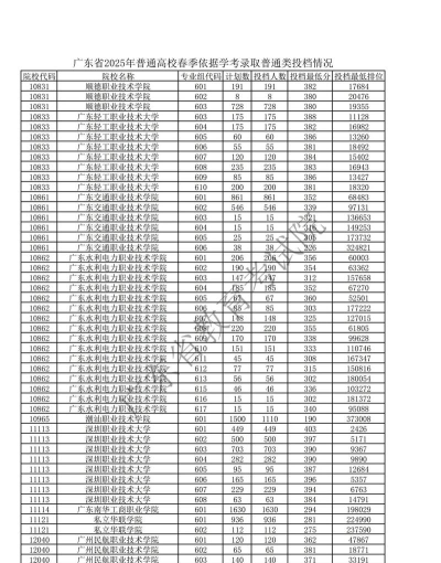 2025年高考广东历史类519分左右能考上哪些学校