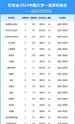 2024信阳师范大学各学科排名