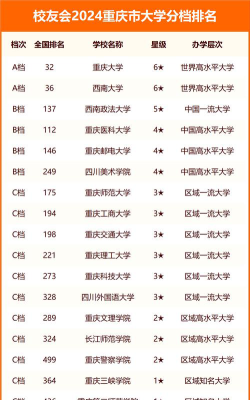 2024年重庆高考468分能上的大学有哪些