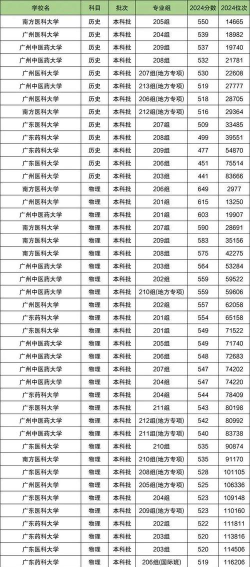 2024广东医科大学各学科排名