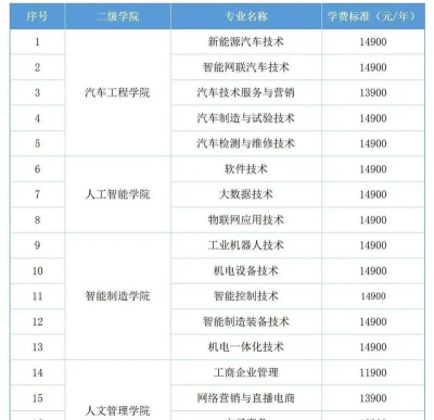 2024年湖南吉利汽车职业技术学院在河北全部专业录取位次、分数线