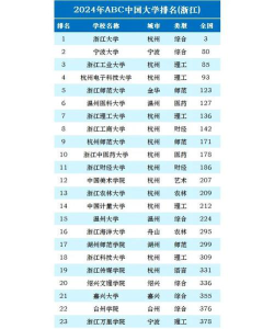 2024年浙江高考554分能上的大学有哪些