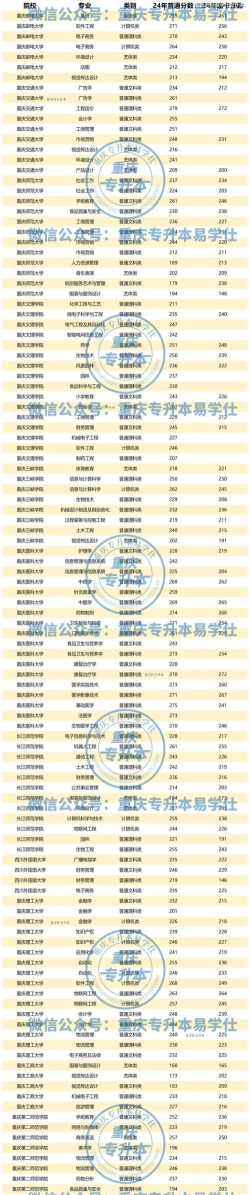 2024年大连财经学院在重庆全部专业录取位次、分数线