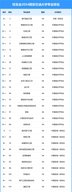 2024西安石油大学各学科排名