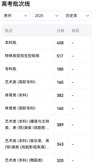2025年贵州历史类517分能上大学吗