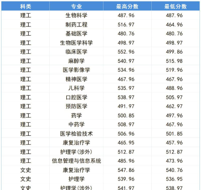 2024年湖北医药学院各专业在福建录取分数线