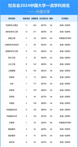 2024大连大学各学科排名