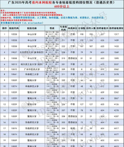2025年高考广东历史类552分左右能考上哪些学校