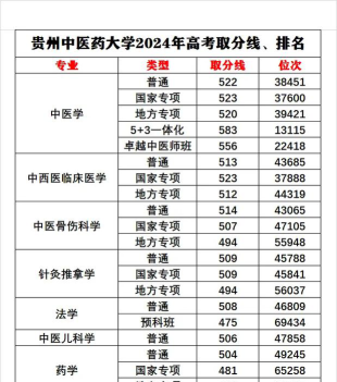 2024贵州中医药大学各学科排名