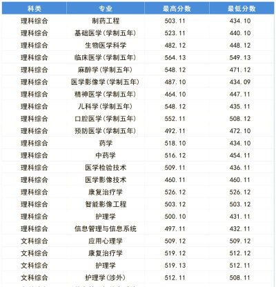 2024年湖北医药学院各专业在上海录取分数线