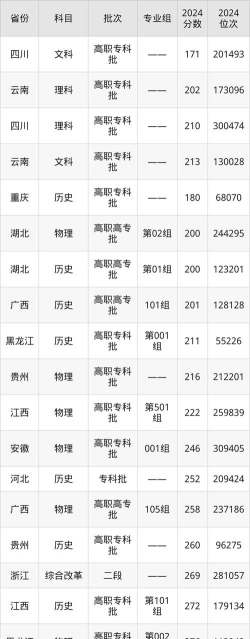 2024年云南三鑫职业技术学院在山东全部专业录取位次、分数线