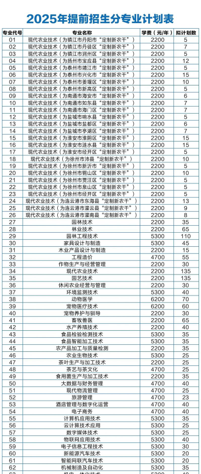 2024年江苏农林职业技术学院在贵州全部专业录取位次、分数线