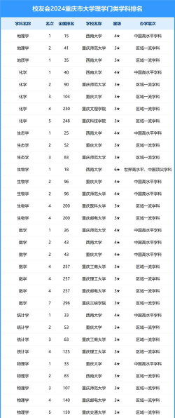 2024重庆大学各学科排名