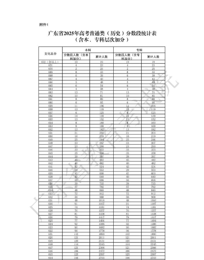 2025年高考广东历史类554分左右能考上哪些学校