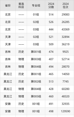 廊坊师范学院2024年在河北各专业录取分数线