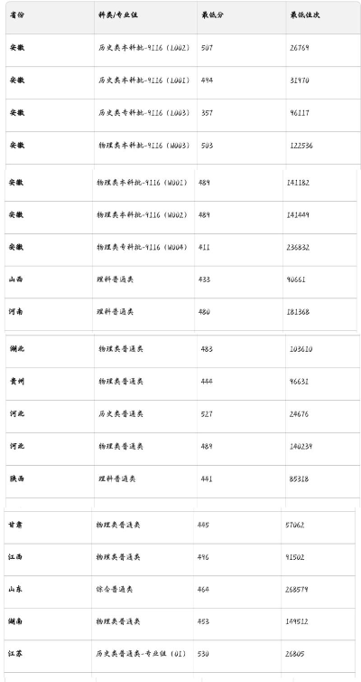宿州学院2024年在河北各专业录取分数线