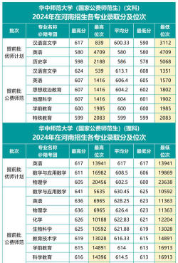 华中师范大学近年在河南录取分数线概览