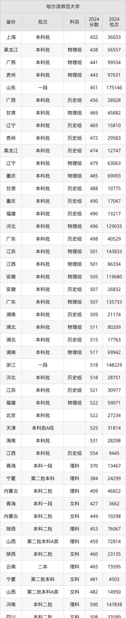 哈尔滨师范大学录取分数线2024年多少分?