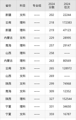 甘肃工业职业技术学院录取分数线2024年多少分?