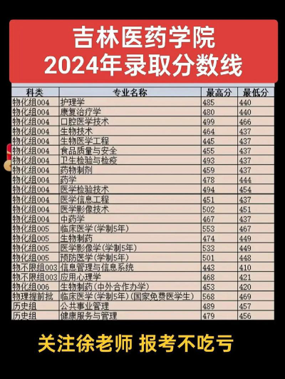 吉林医药学院2024年在河北各专业录取分数线