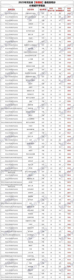 2025年河北494分能够报什么大学