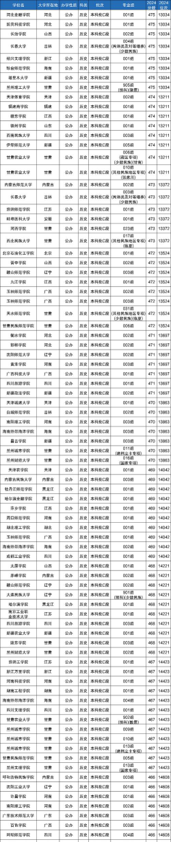 2024年海南高考470分能上的大学有哪些