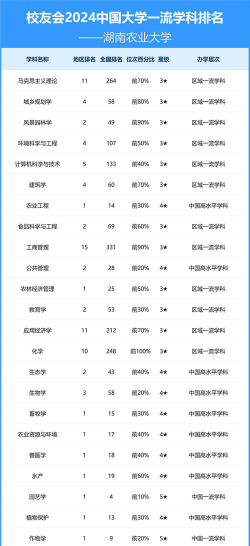 2024湖南农业大学各学科排名