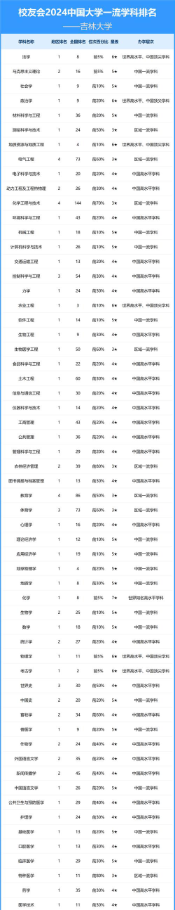 2024吉林大学各学科排名