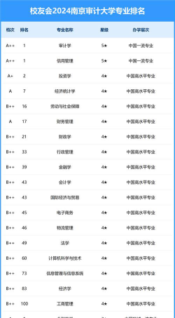 2024南京审计大学各学科排名