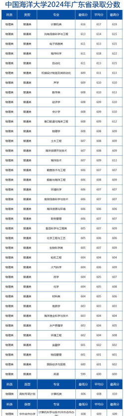 2024年广东海洋大学在辽宁全部专业录取位次、分数线