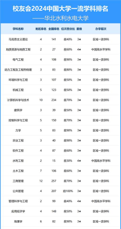 2024华北水利水电大学各学科排名
