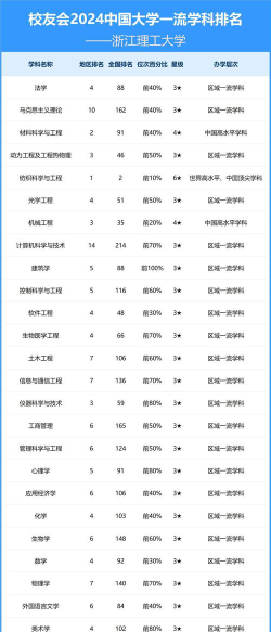 2024浙江理工大学各学科排名