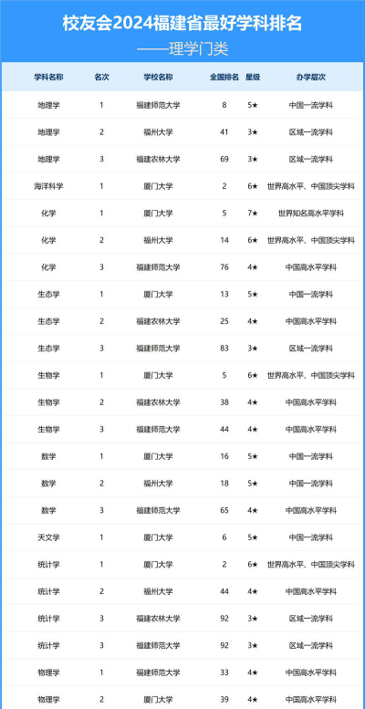 2024福建师范大学各学科排名