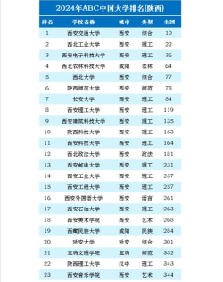 2024年陕西高考545分能上的大学有哪些