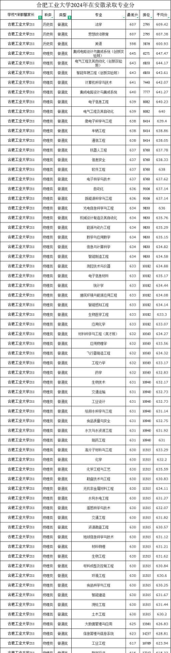 2024年安徽工业大学各专业在安徽录取分数线