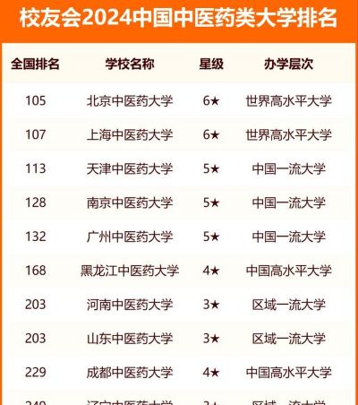 2024北京中医药大学各学科排名