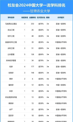 2024甘肃农业大学各学科排名