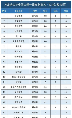 2024东北财经大学各学科排名