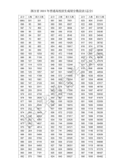2024年浙江高考542分能上的大学有哪些