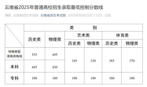 2025年云南208分能上大学吗
