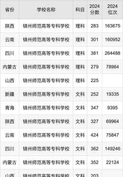 锦州师范高等专科学校2024年在河北各专业录取分数线