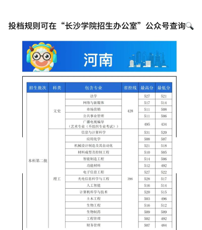 长沙学院2024年在河北各专业录取分数线