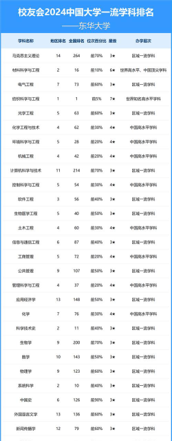 2024东华大学各学科排名