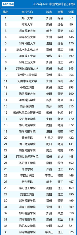 2024年河南高考557分能上的大学有哪些