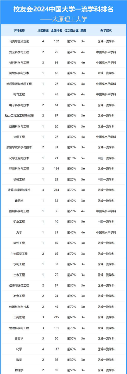2024太原理工大学各学科排名