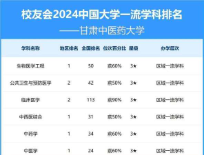 2024甘肃中医药大学各学科排名
