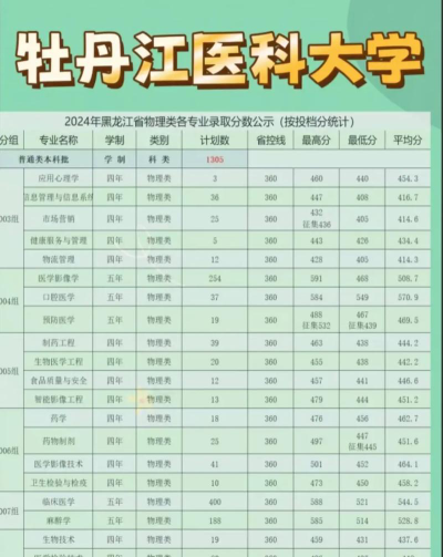牡丹江医科大学2024年在河北各专业录取分数线