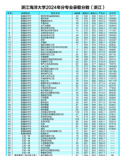 江苏海洋大学2024年在浙江各专业录取分数线
