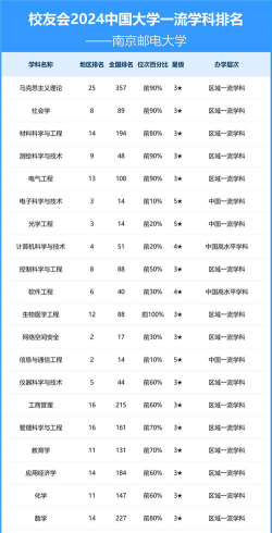 2024南京邮电大学各学科排名